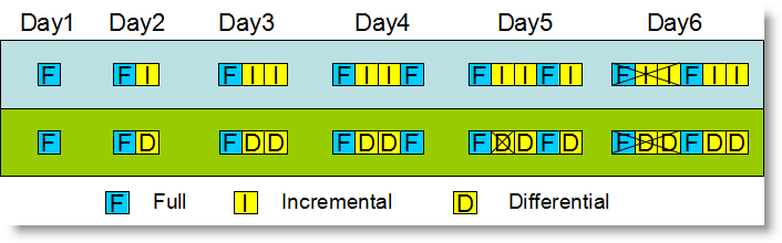 The sequence of backup file retention/deletion