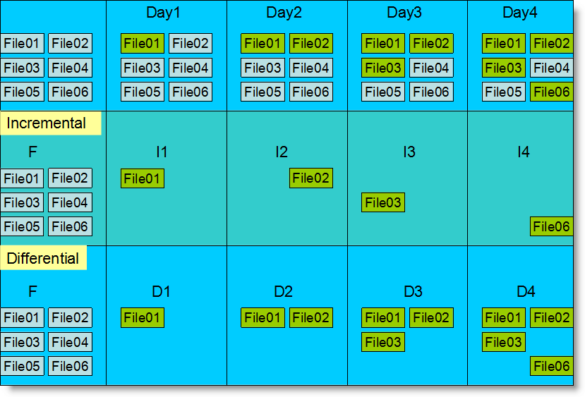 Example to explain the three backup methods