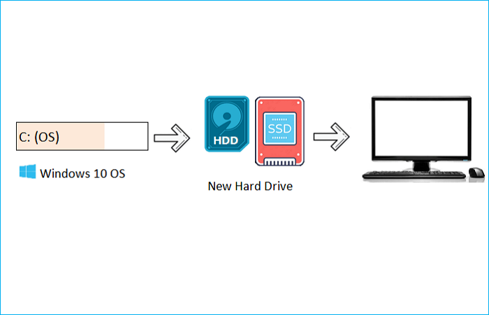 can I install Windows 10 on a hard drive for another pc