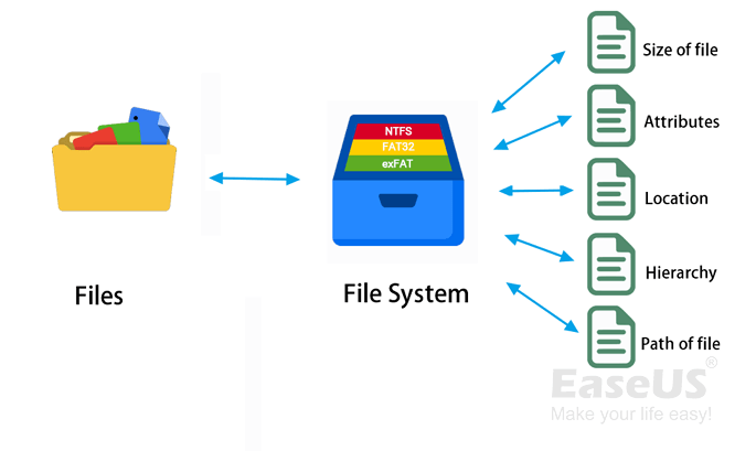 file system work flow