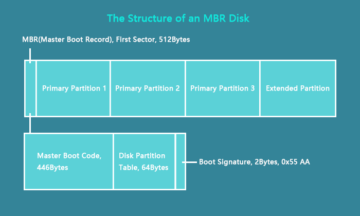 mbr or gpt