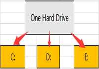 partition hard drive pros and cons