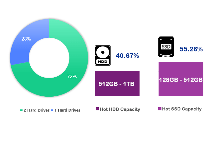 disk usage