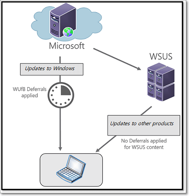 wsus work