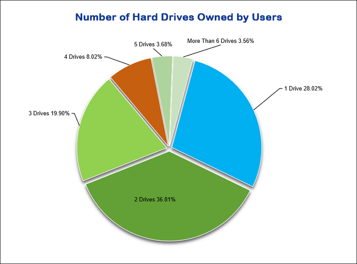 Number of hard drives woned by users