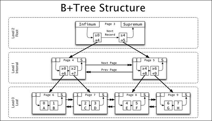 B tree structure