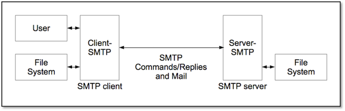 smtp