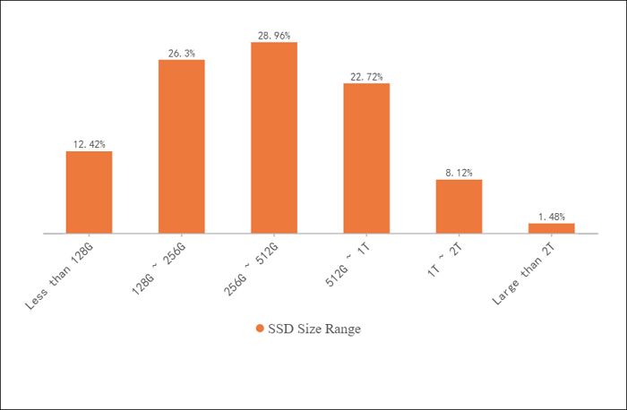 ssd size range