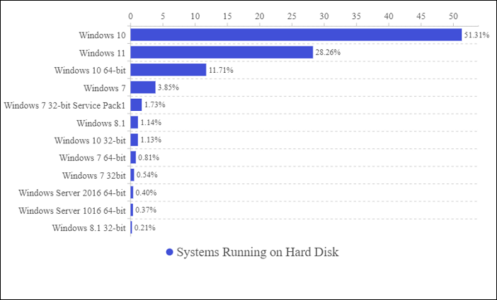 systems running on hard disks 