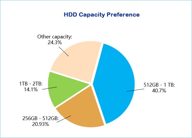 hdd capacity