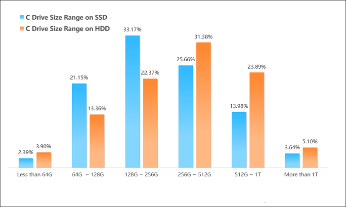 c drive size range