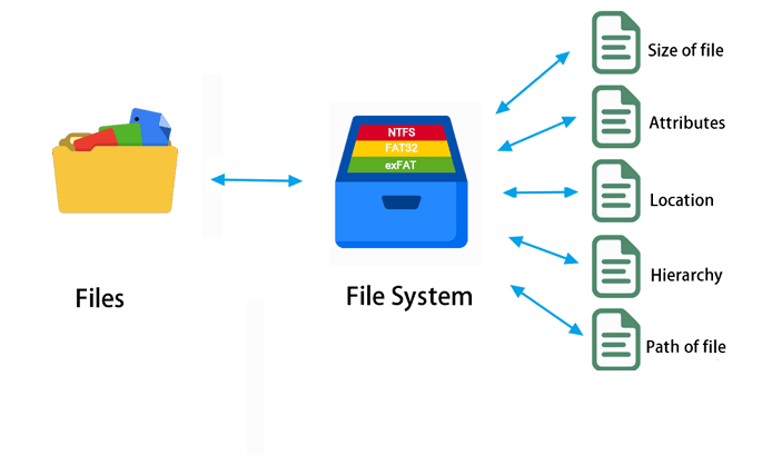 File Sytem Work Flow