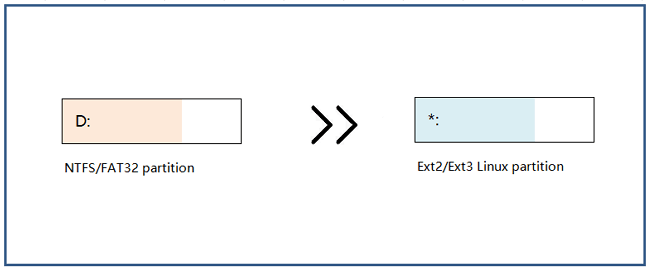 Format existing partition to EXT2/EXT3 linux partition