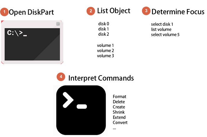 Work modes of DiskPart