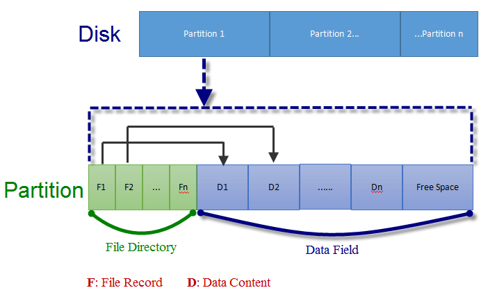 file recoverd and data content in deep scan