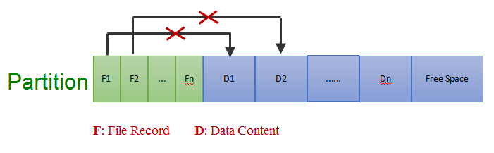 why you can recover files with right names and contents